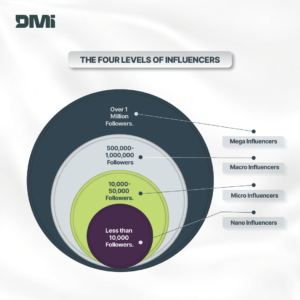 The Four Levels of Influencers