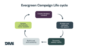 Illustration of evergreen campaign lifecycle