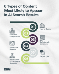 Infographic listing six content types likely to appear in AI search results: How-to Guides, Listicles & Comparisons, Definitions & Explainers, Statistics & Reports, FAQs & Q&A, and Visual/Multimodal-Ready Content.
