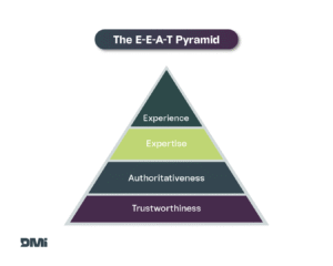 The EEAT Pyramid