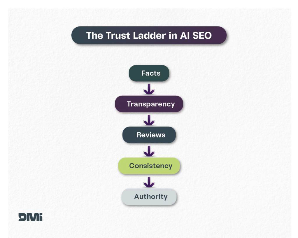 Trust Ladder Explained What Role Does E-E-A-T Play in AI SEO Ranking Factors in 2026?