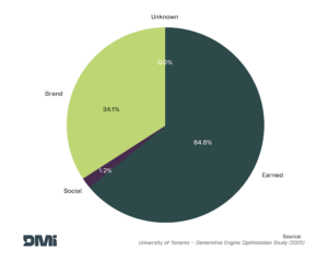 AI Search Sources: Earned, Brand, and Social