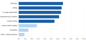 Result of Semrush Survey of 224 SEO Professionals